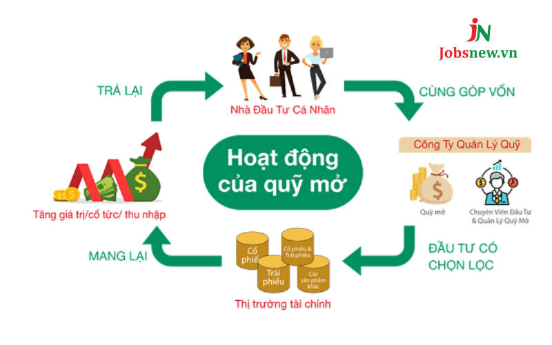 cách thức hoạt động của quỹ mở là gì