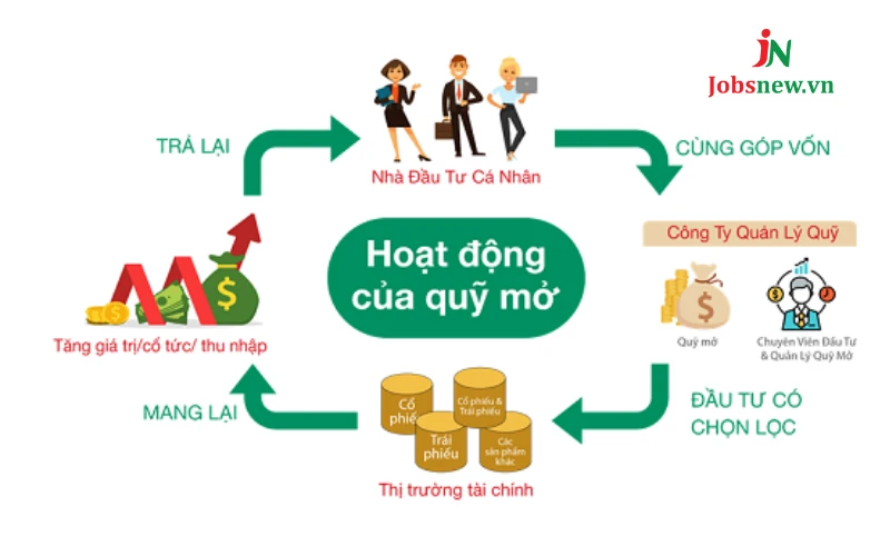 cách thức hoạt động của quỹ mở là gì