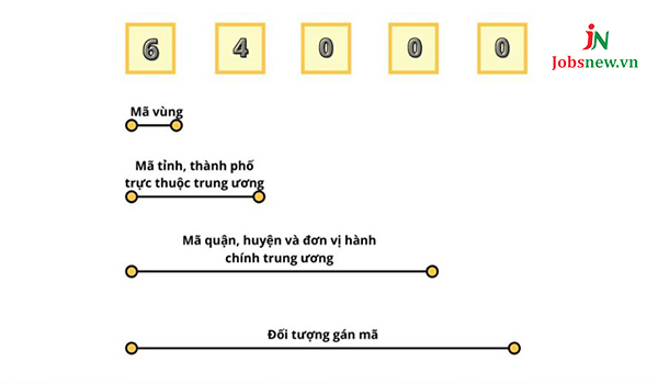 Ý nghĩa của những con số trong mã bưu chính