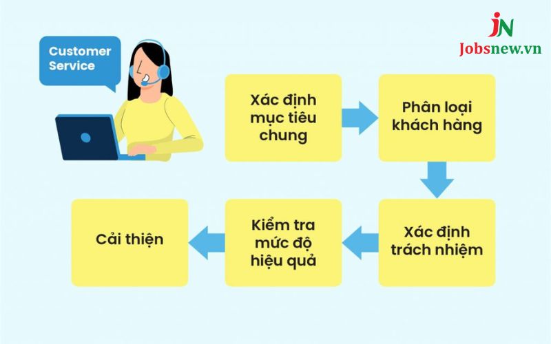 Dịch vụ chăm sóc khách hàng