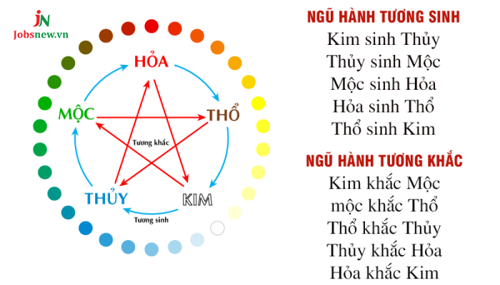 Bính Tý 1996 thuộc cung gì?