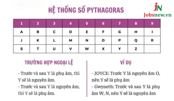 cách tính số chủ đạo