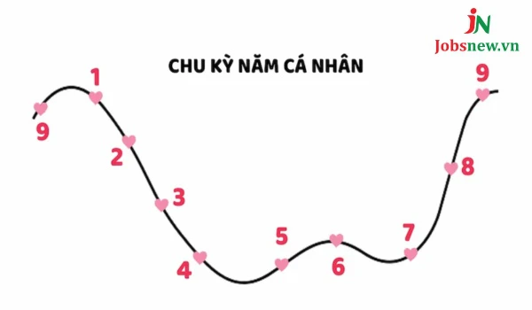 ý nghĩa các con số trong thần số học