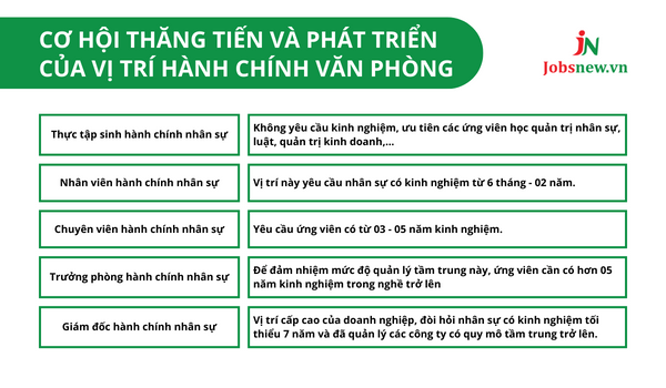 Bảng thống kê lộ trình thăng tiến cho nhân sự hành chính