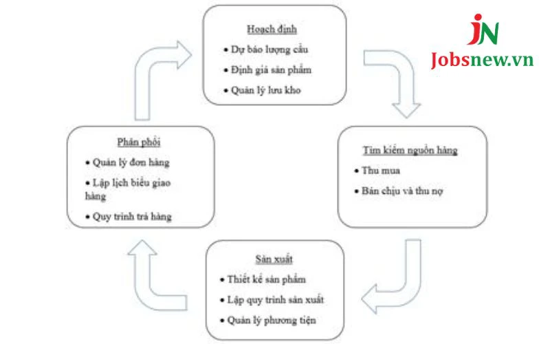 supply chain management là gì