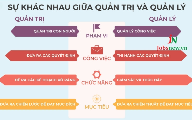 Quản Trị Là Gì? Phân Biệt Quản Trị Và Quản Lý