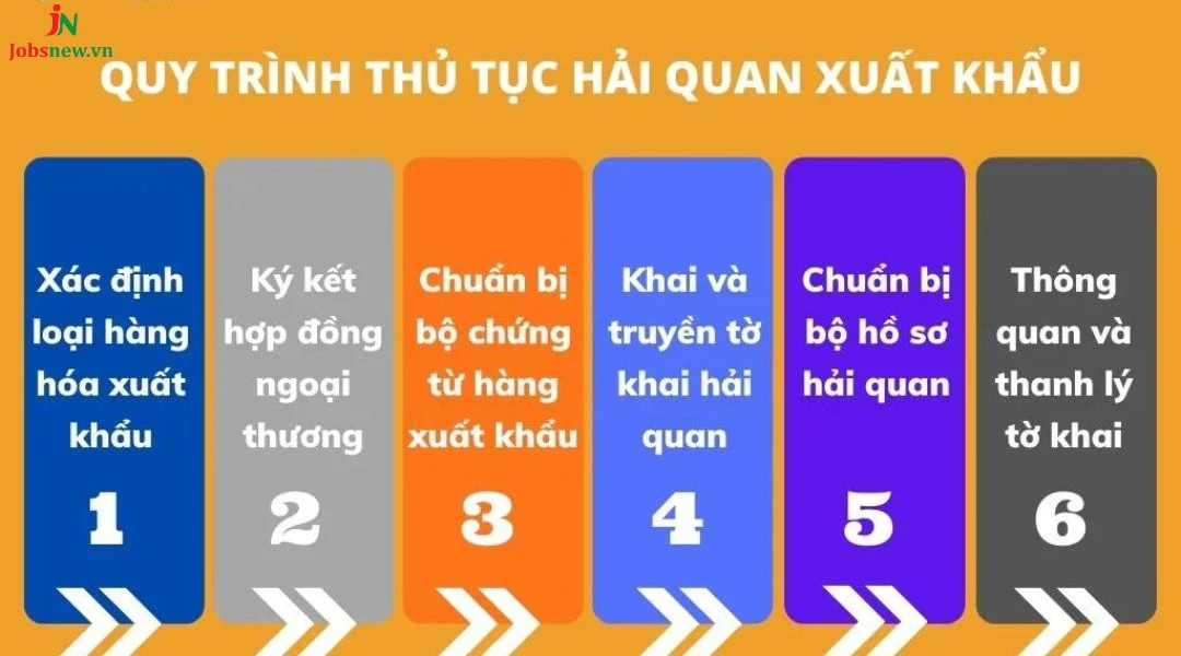 quy trình xuất khẩu hàng hoá, sơ đồ quy trình xuất khẩu hàng hóa, quy trình xuất khẩu hàng hóa bằng đường biển, quy trình xuất khẩu hàng hóa bằng đường hàng không, quy trình xuất khẩu hàng hóa ra nước ngoài