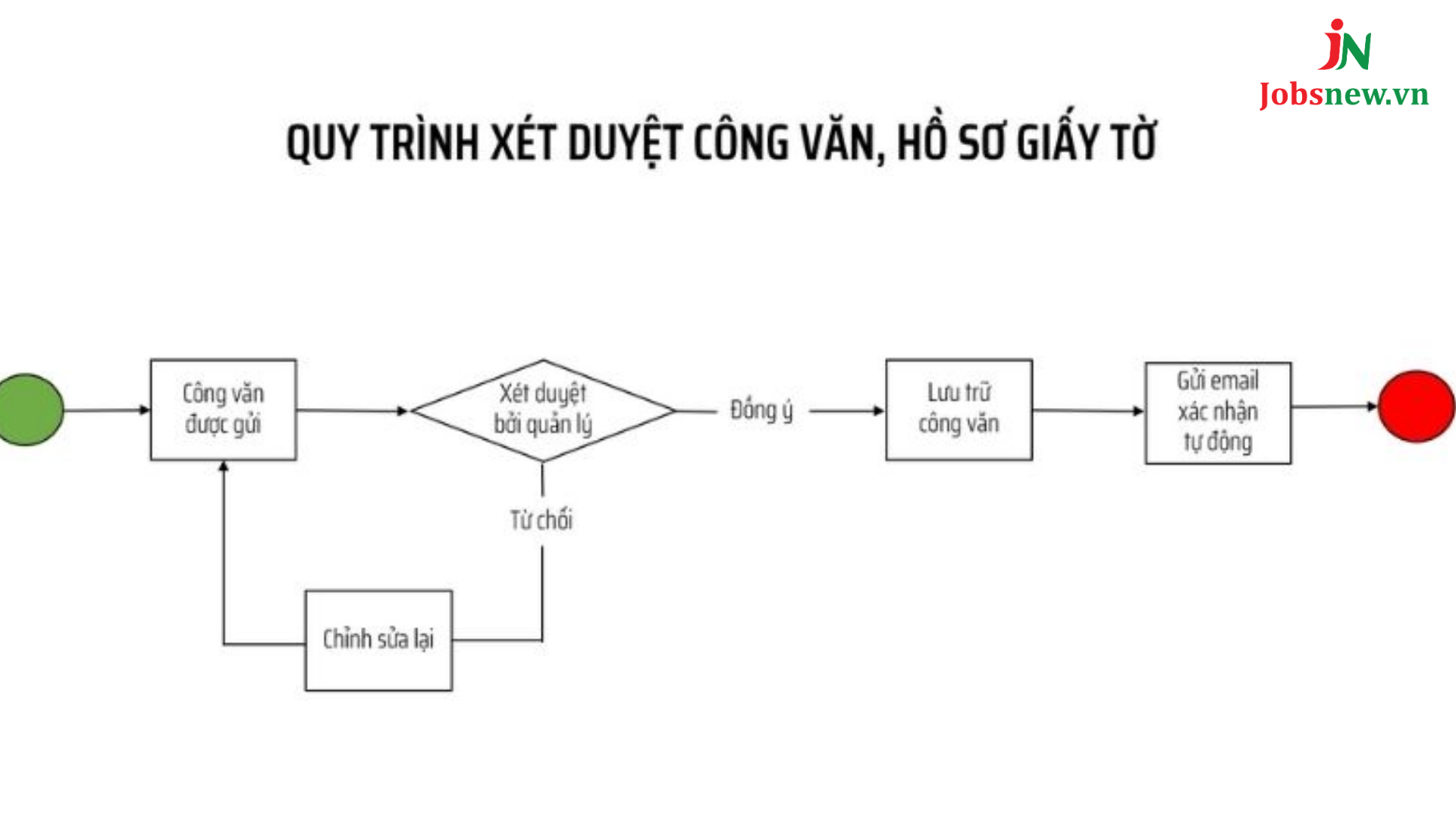 Lưu đồ quy trình phê duyệt công văn; giấy tờ