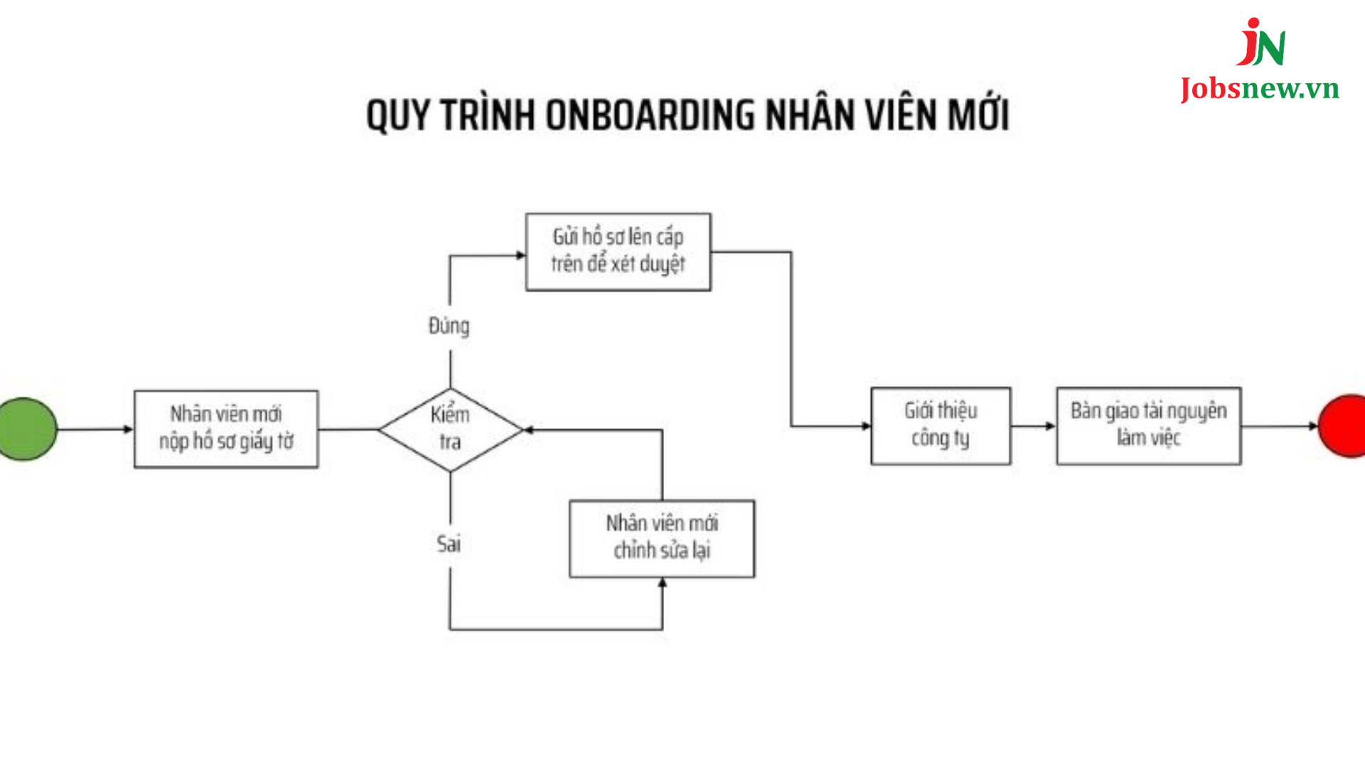 quy trình onboarding cho nhân viên mới