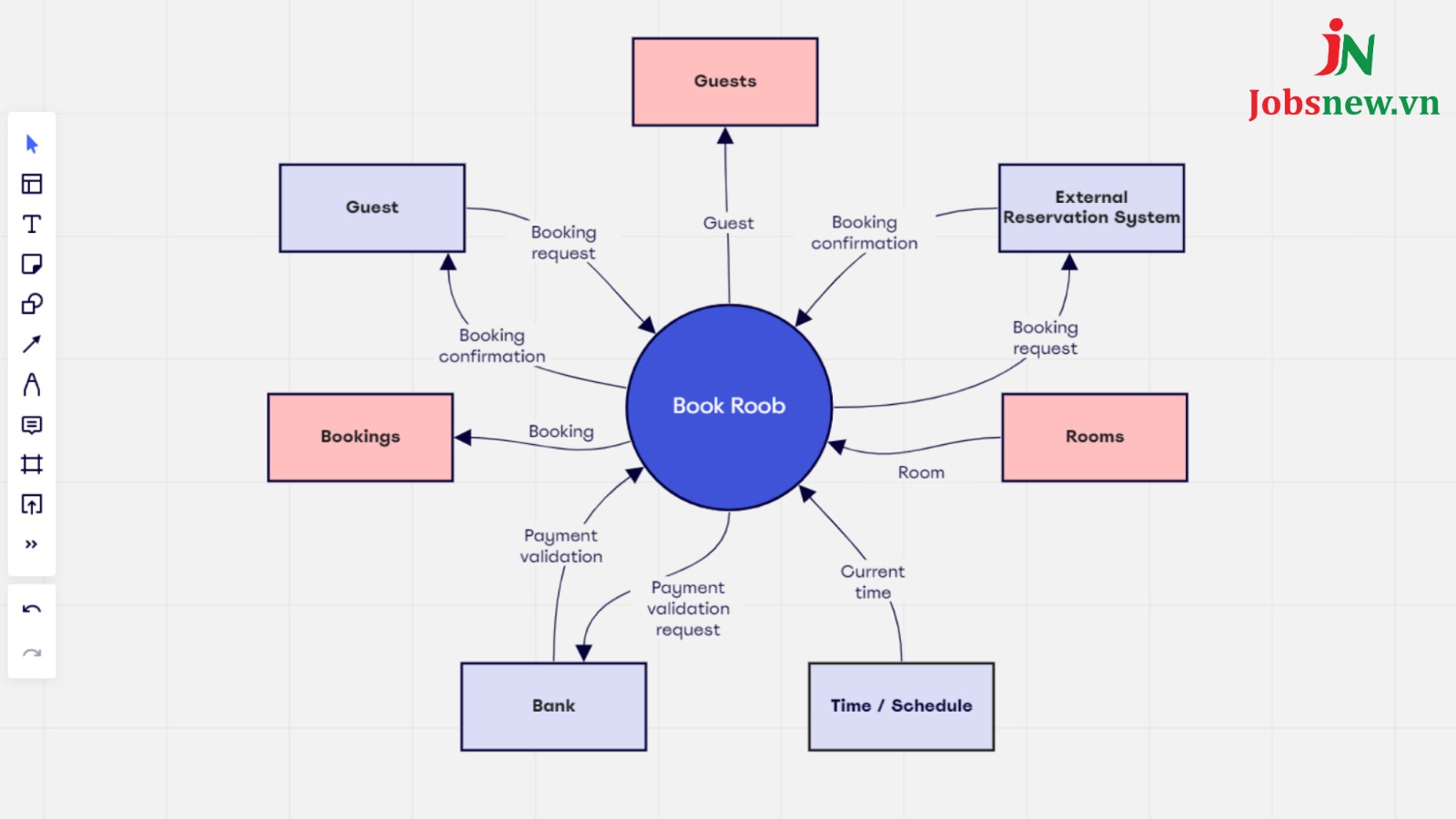 Diagram hay còn gọi là sơ đồ