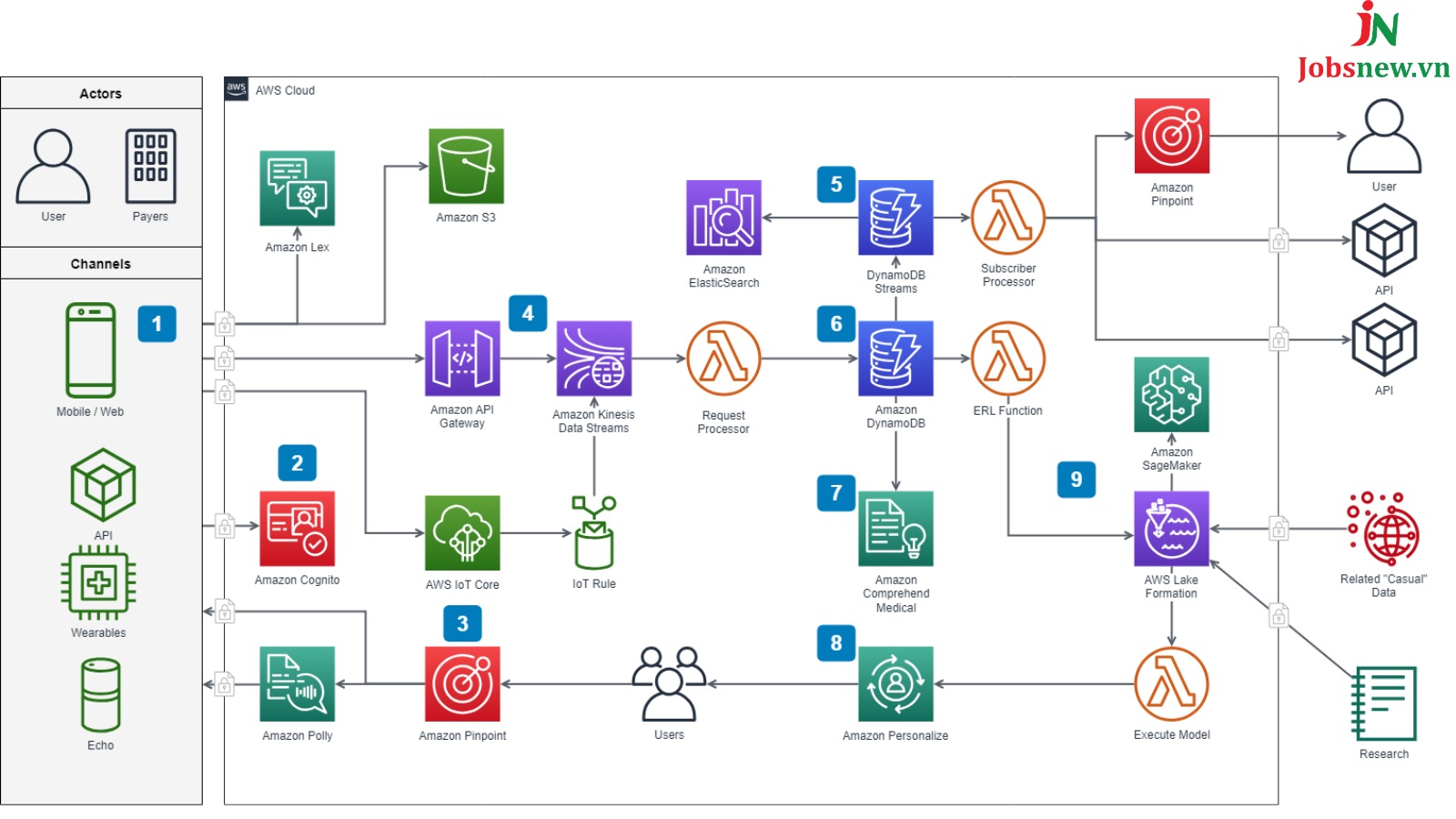 Draw.io là một công cụ vẽ diagram miễn phí