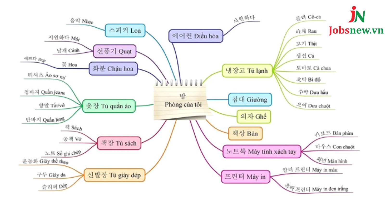 Học ít nhất khoảng 2000 từ vựng TOPIK EPS chăm chỉ