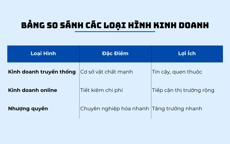 Mô Hình Kinh Doanh Là Gì? 5 Mô Hình Kinh Doanh Hiện Nay Và Cách Lựa Chọn Phù Hợp! a blue and white rectangular box with black text