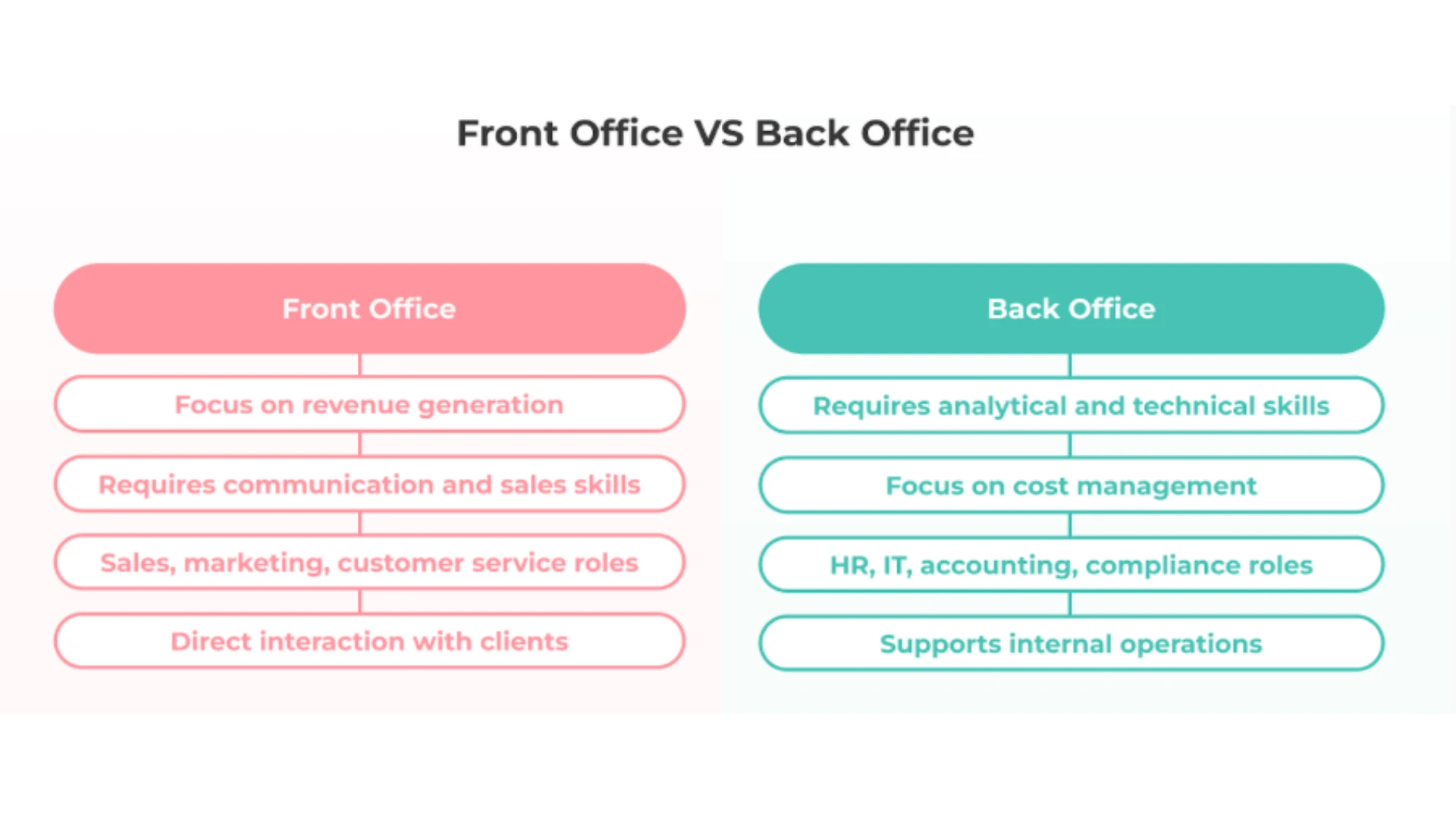 Back Office Là Gì? Sự Khác Nhau Giữa Back Office, Front Office Và Middle Office? sự khác biệt giữa back office và front office