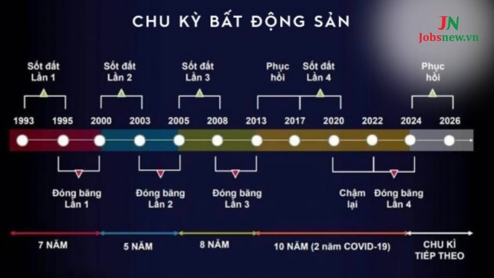 Biểu đồ chu kỳ bất động sản Việt Nam và dự đoán mới nhất