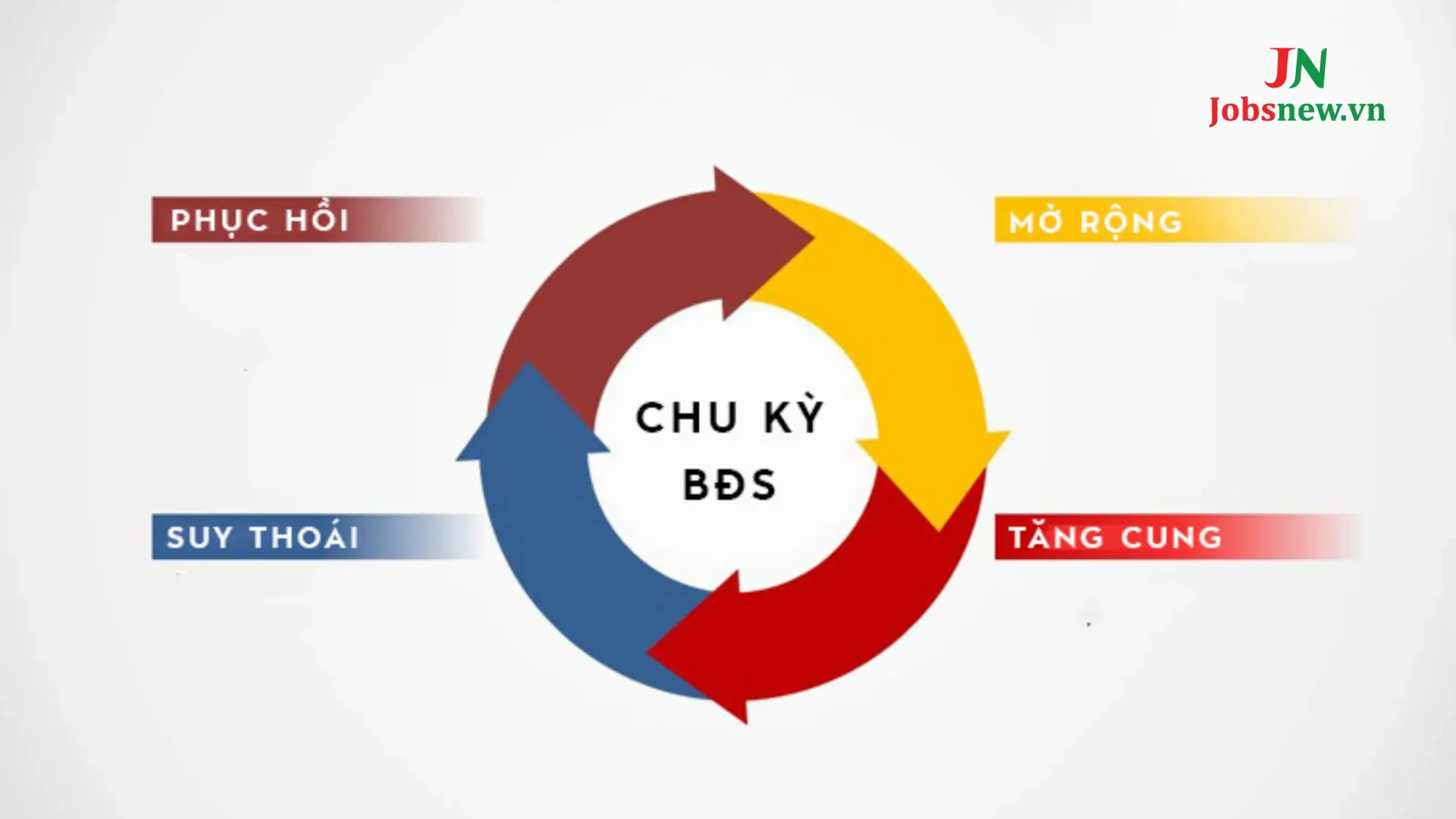 Chu kỳ bất động sản là gì ?