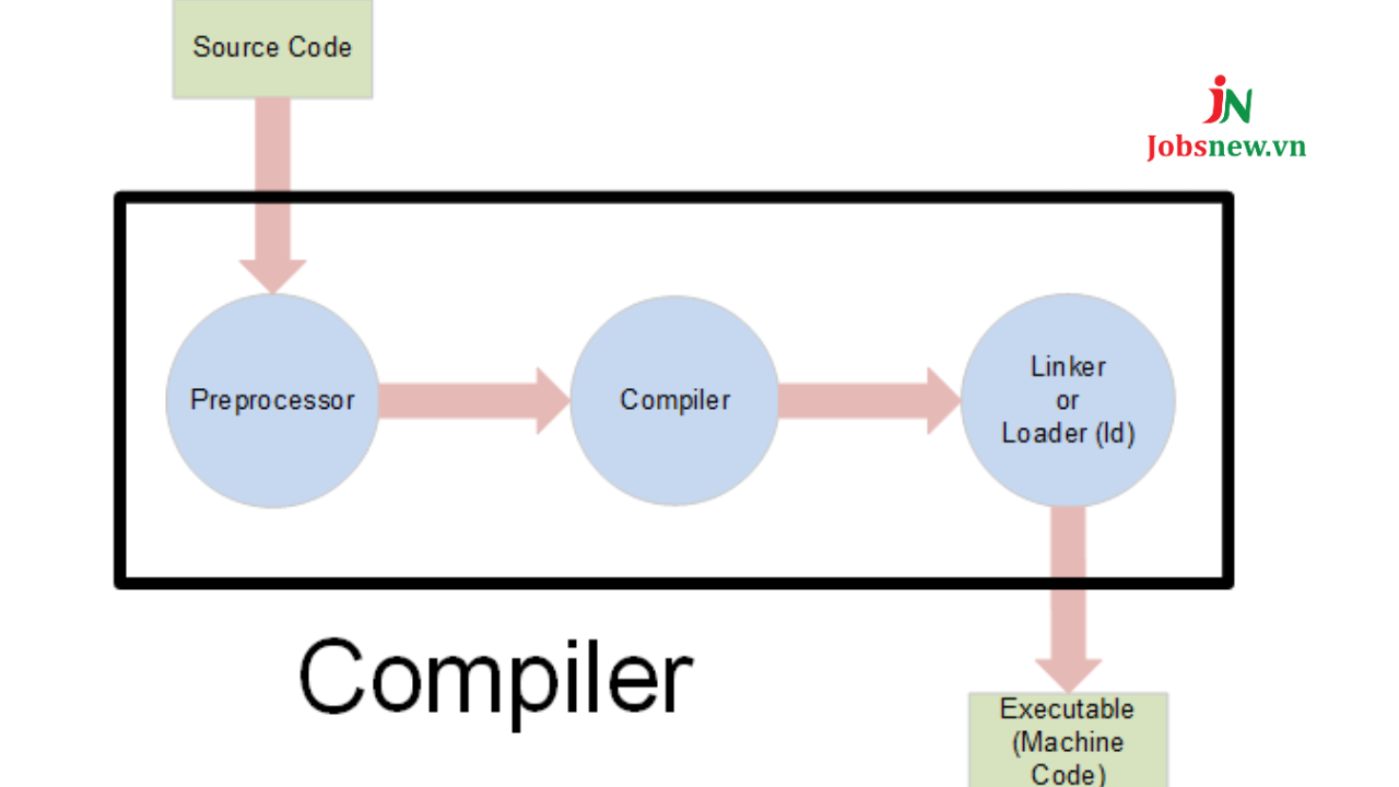 Trình biên dịch Compiler là gì?