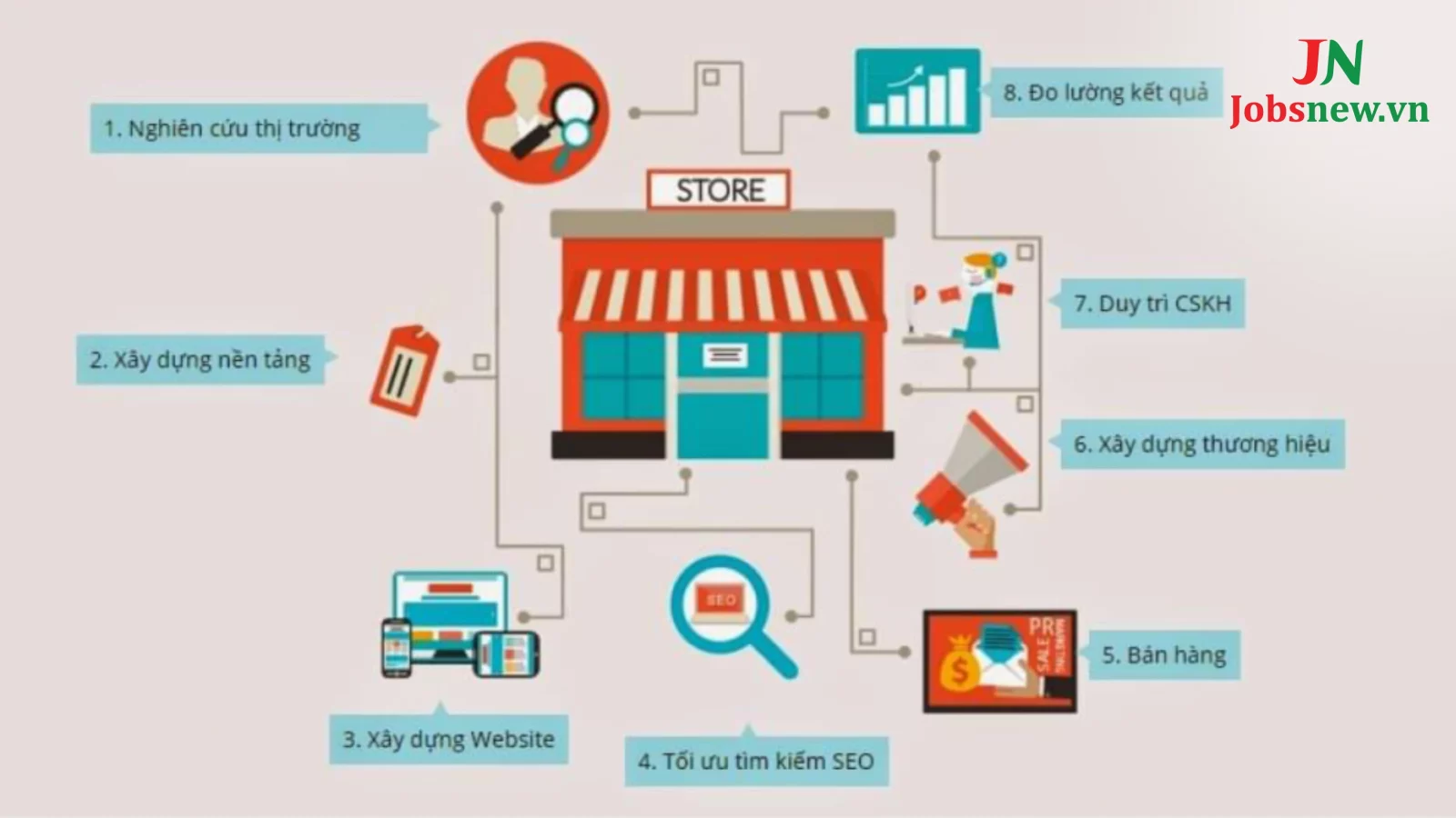 Quy trình bán hàng