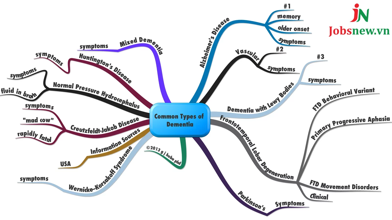 vẽ sơ đồ tư duy
